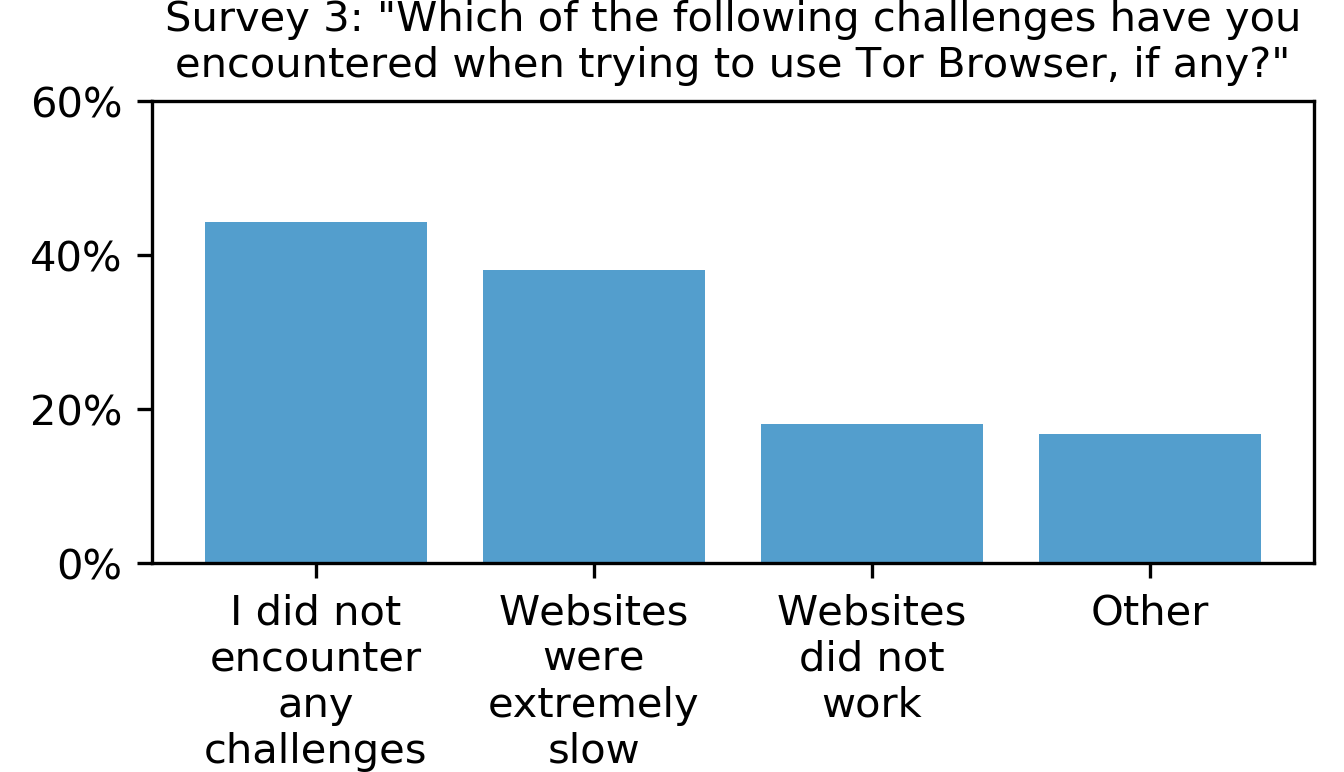 Challenges encountered, in descending order: 'I did not encounter any challenges,' 'Websites were extremely slow,' 'Websites did not work,' 'Other'