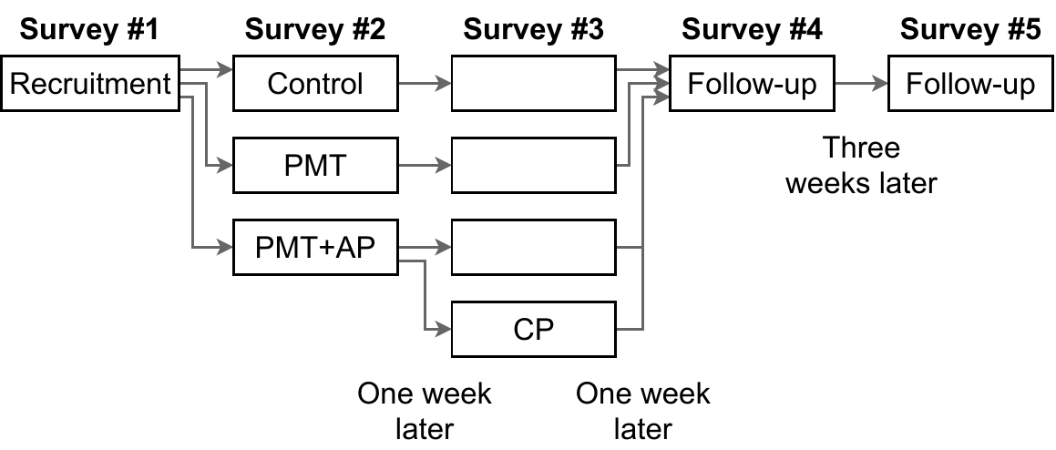 Survey 1 through 5. The PMT and action planning treatments were administered in Survey 2, while the coping planning treatment was administered in Survey 3.