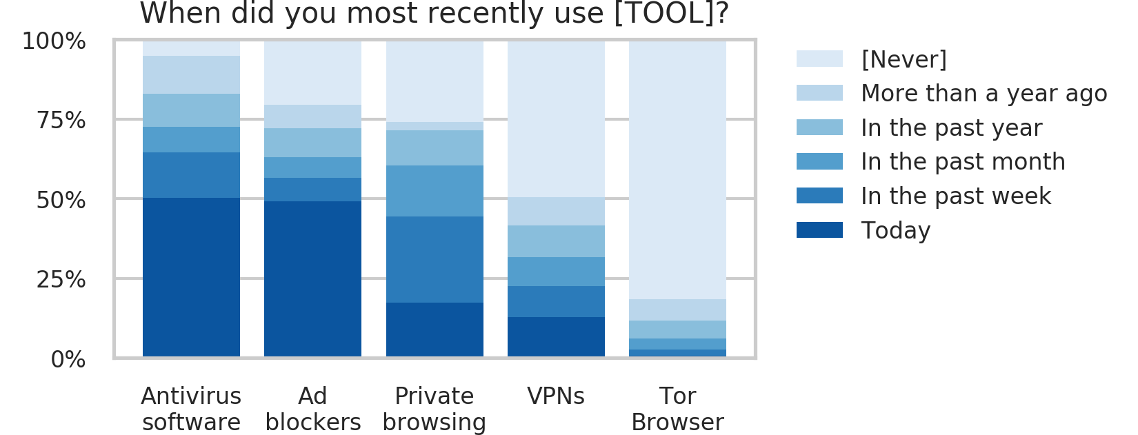 'When did you most recently using [TOOL]?' Tool usage in descending order: antivirus software, ad blockers, private browsing, VPNs, and Tor Browser