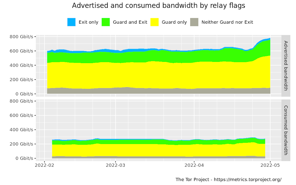 Advertised Bandwidth Increase