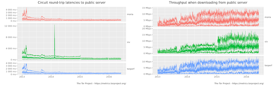 Throughput and Latency from 2013-2016