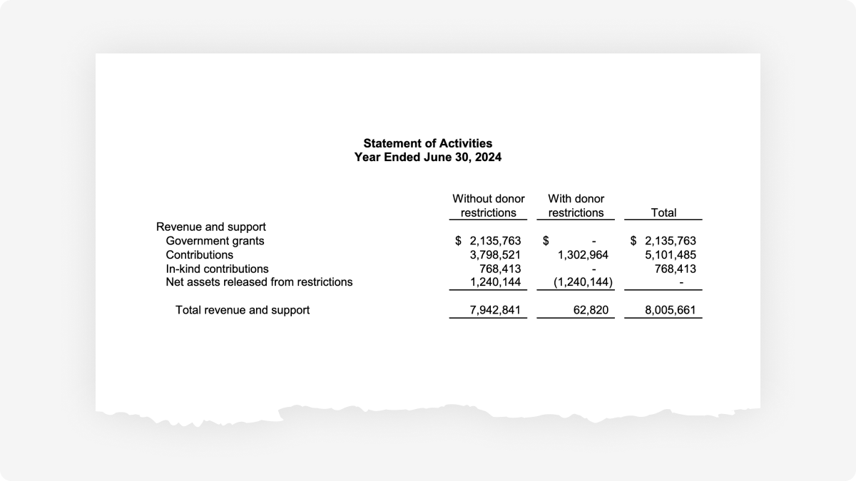 Image statement activities
