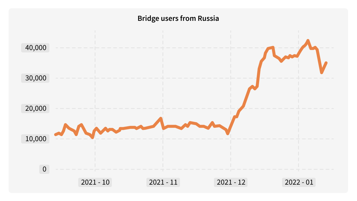 Bridge users from Russia