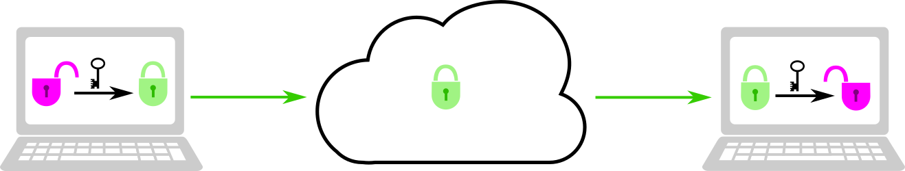 Encryption keeps the content of your communications private