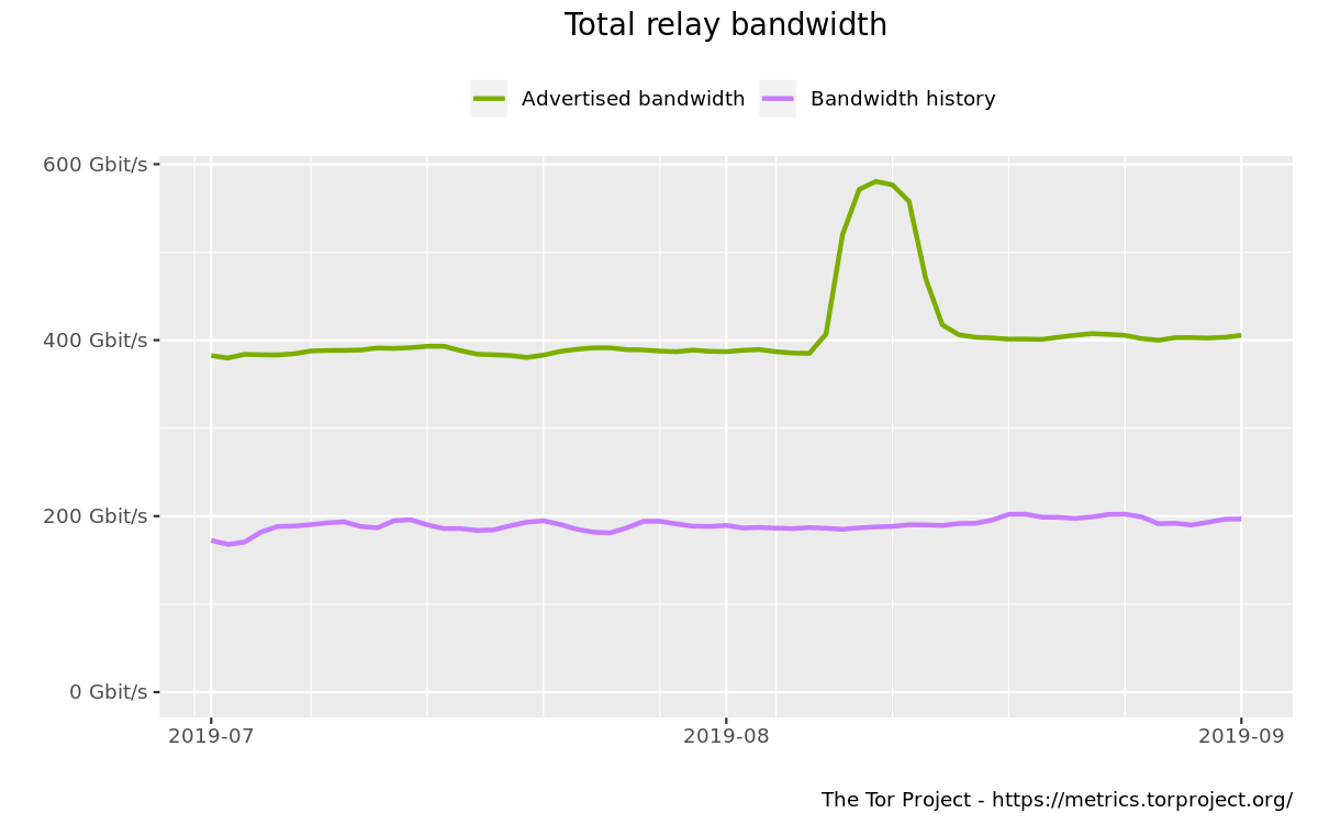 Total relay bandwidth