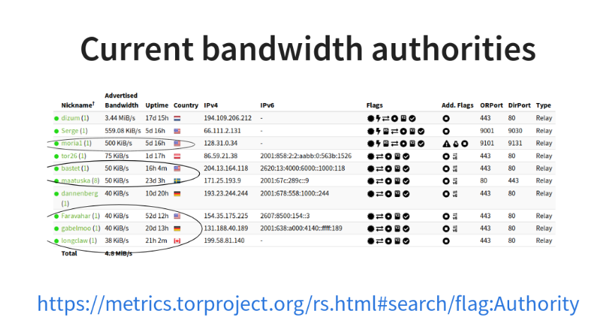 Tor Bandwidth Authorities 
