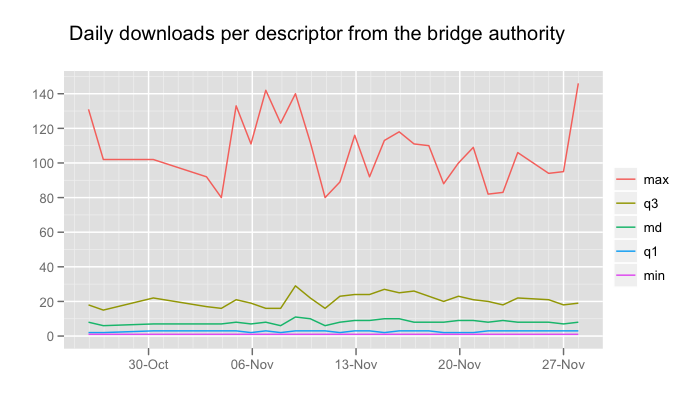 Bridge downloads per descriptor