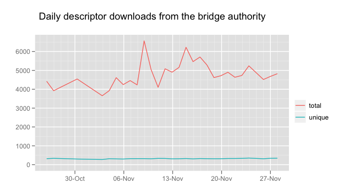 Total bridge downloads
