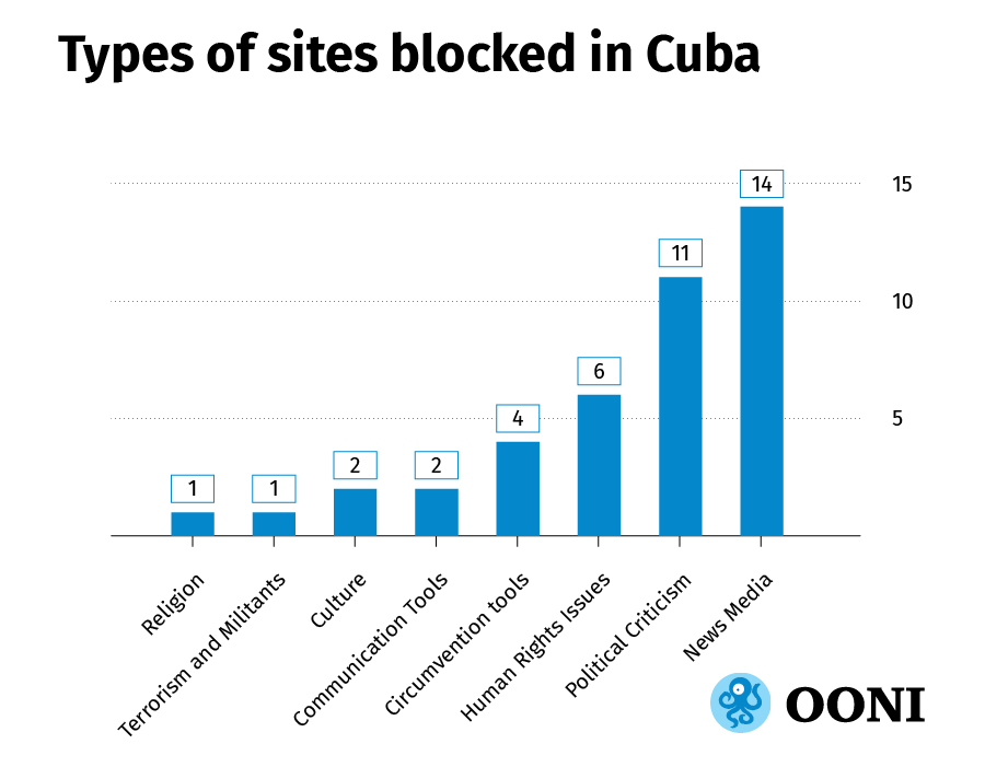 Types of sites blocked in Cuba