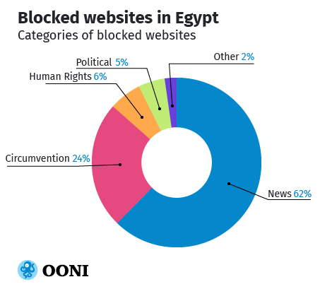 Chart: Blocked sites in Egypt