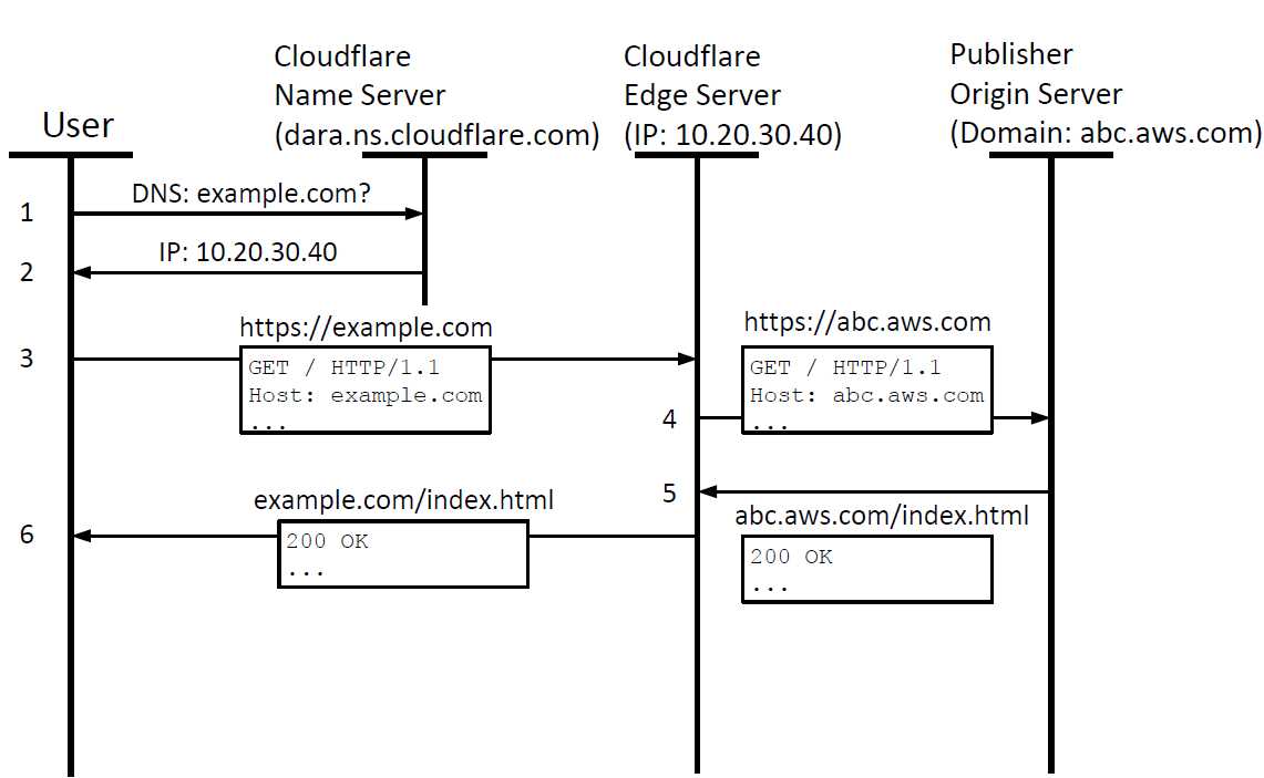Name resolution by Cloudflare