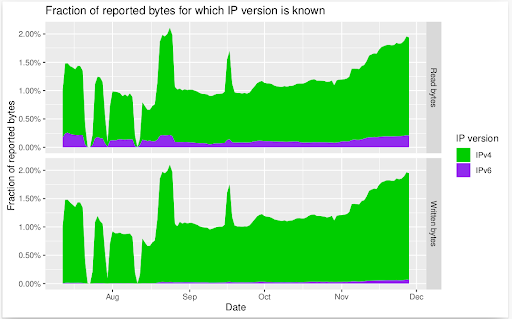 Fraction of reported bytes for which IP version is known