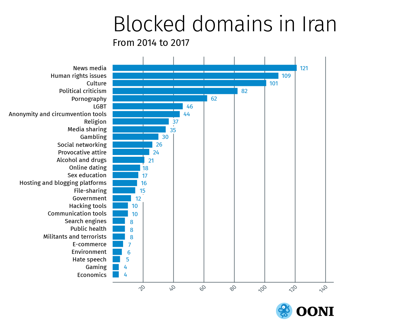 Graph of blocked domains in Iran, 2014-2017