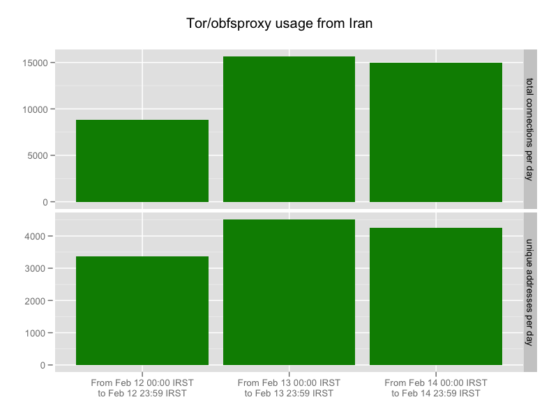 Obfsproxy users in Iran