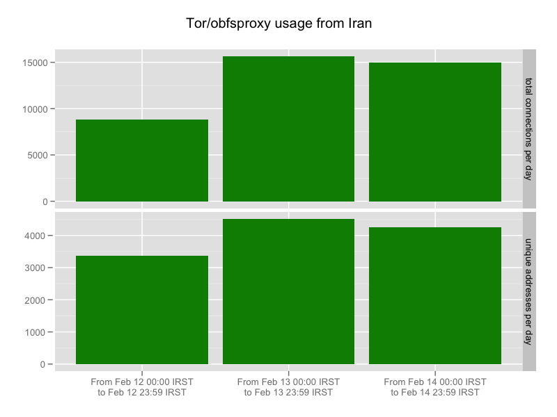 Obfsproxy tor browser bundle mega установить tor browser bundle mega вход