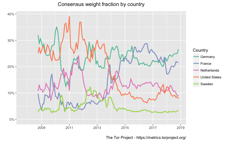 Consensus weight fraction per country 