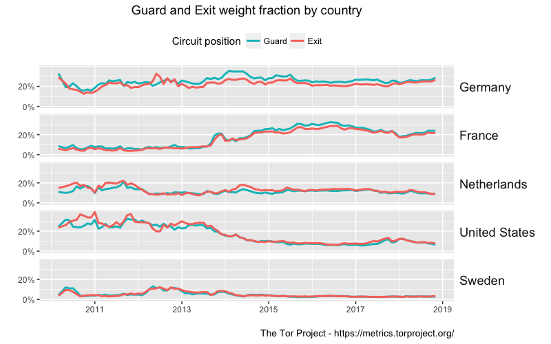Guard and Exit weight fraction by country 