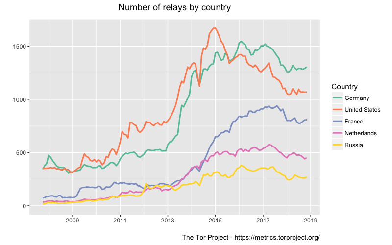 Relays by countries 