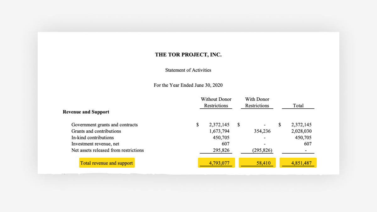 Screenshot showing the Tor Project Revenue and Support for fiscal year 2019-2020