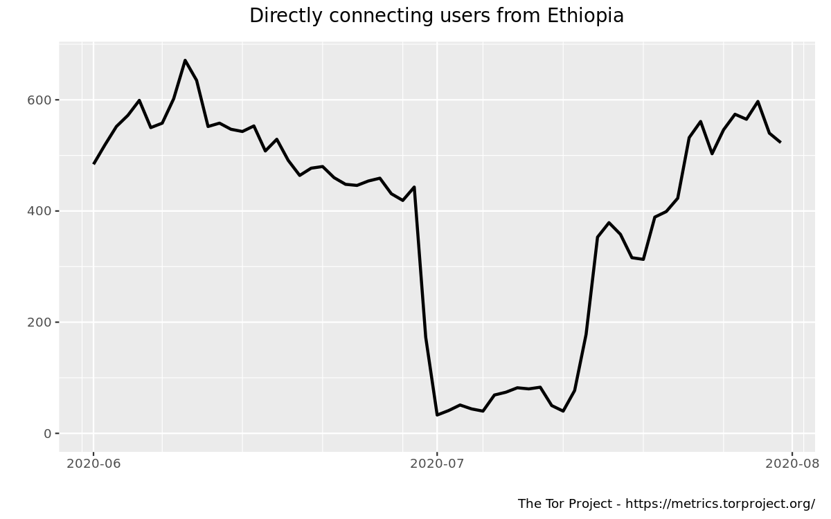 Directly connecting users from Ethiopia