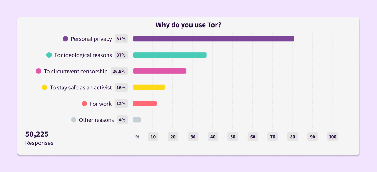 Tor Browser user survey results
