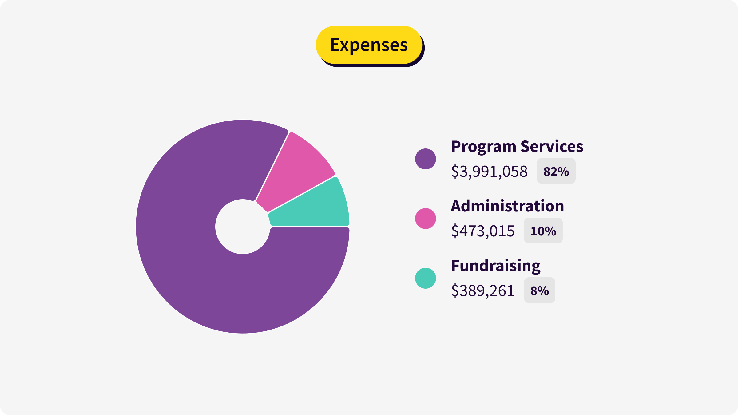 Pie chart visualizing the breakdown of expenses