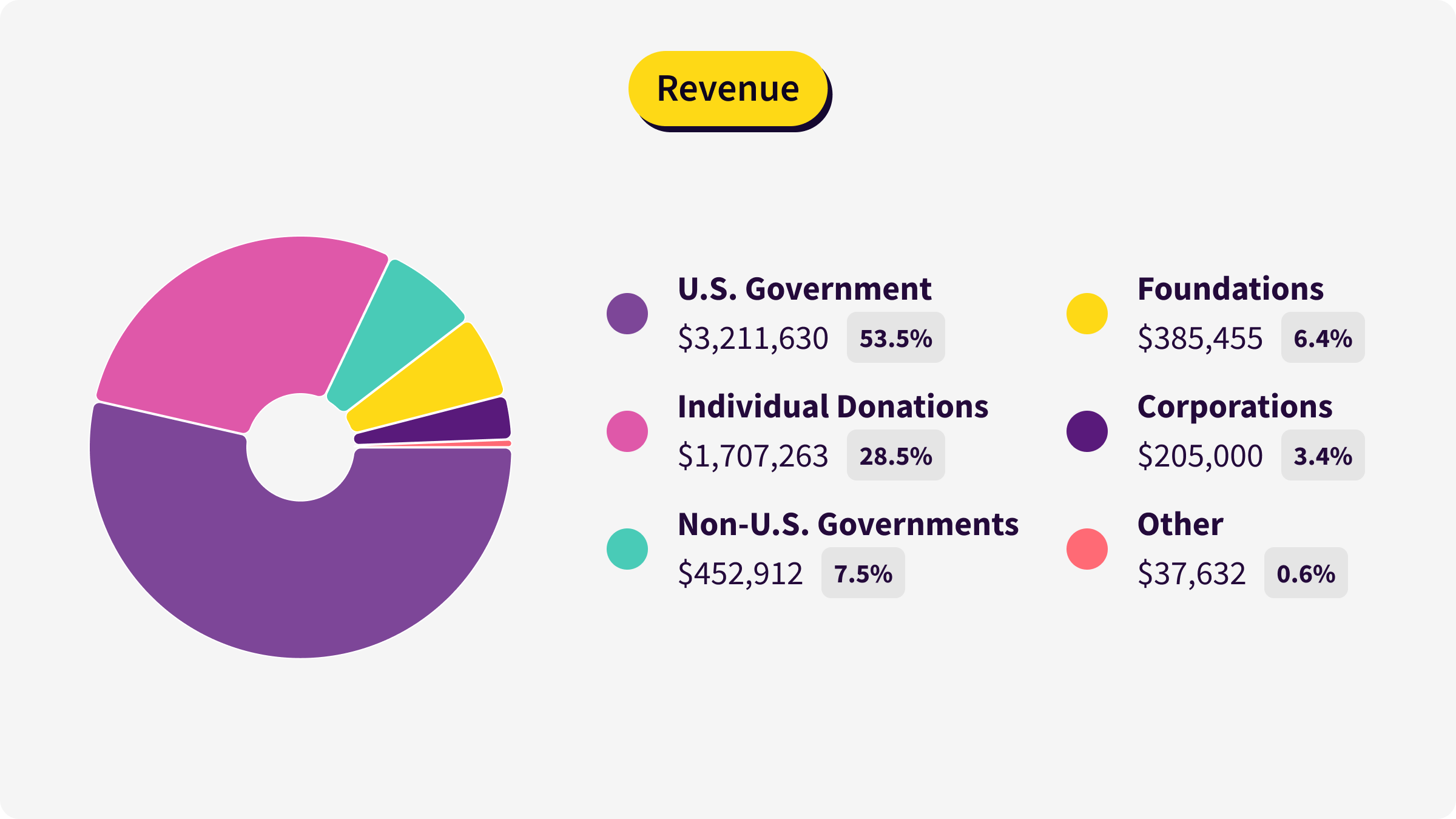 Pie chart illustrating the revenue sources and proportions