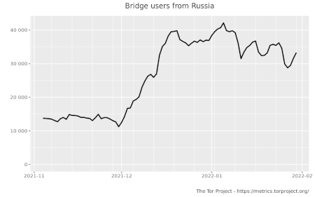 Bridge usage in Russia